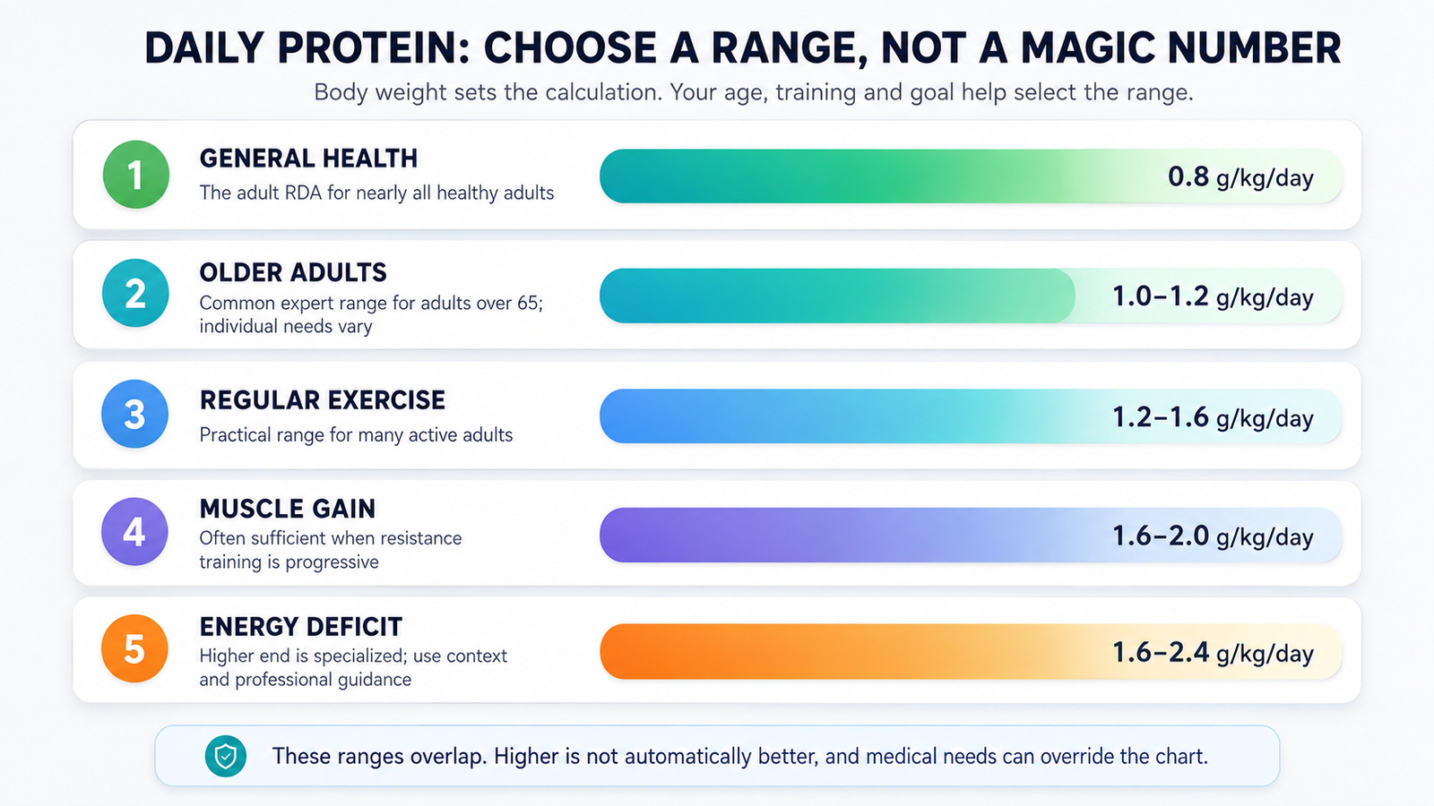 Overlapping bar chart showing daily protein intake ranges by goal: health, older adults, exercise, muscle gain, and fat loss.