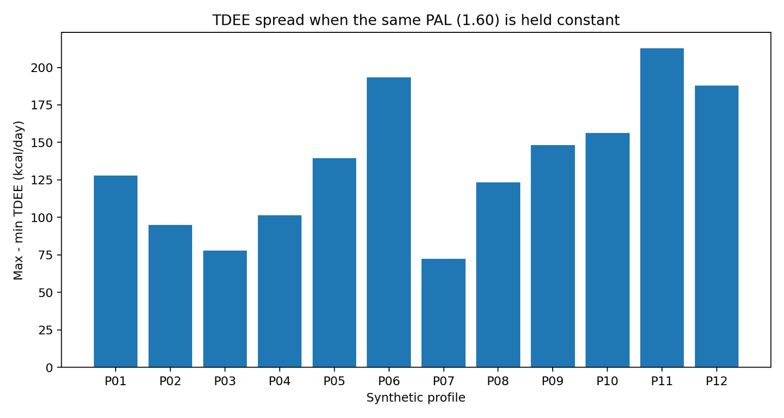 TDEE spread across three BMR equations at fixed physical activity level 1.60 for 12 synthetic profiles