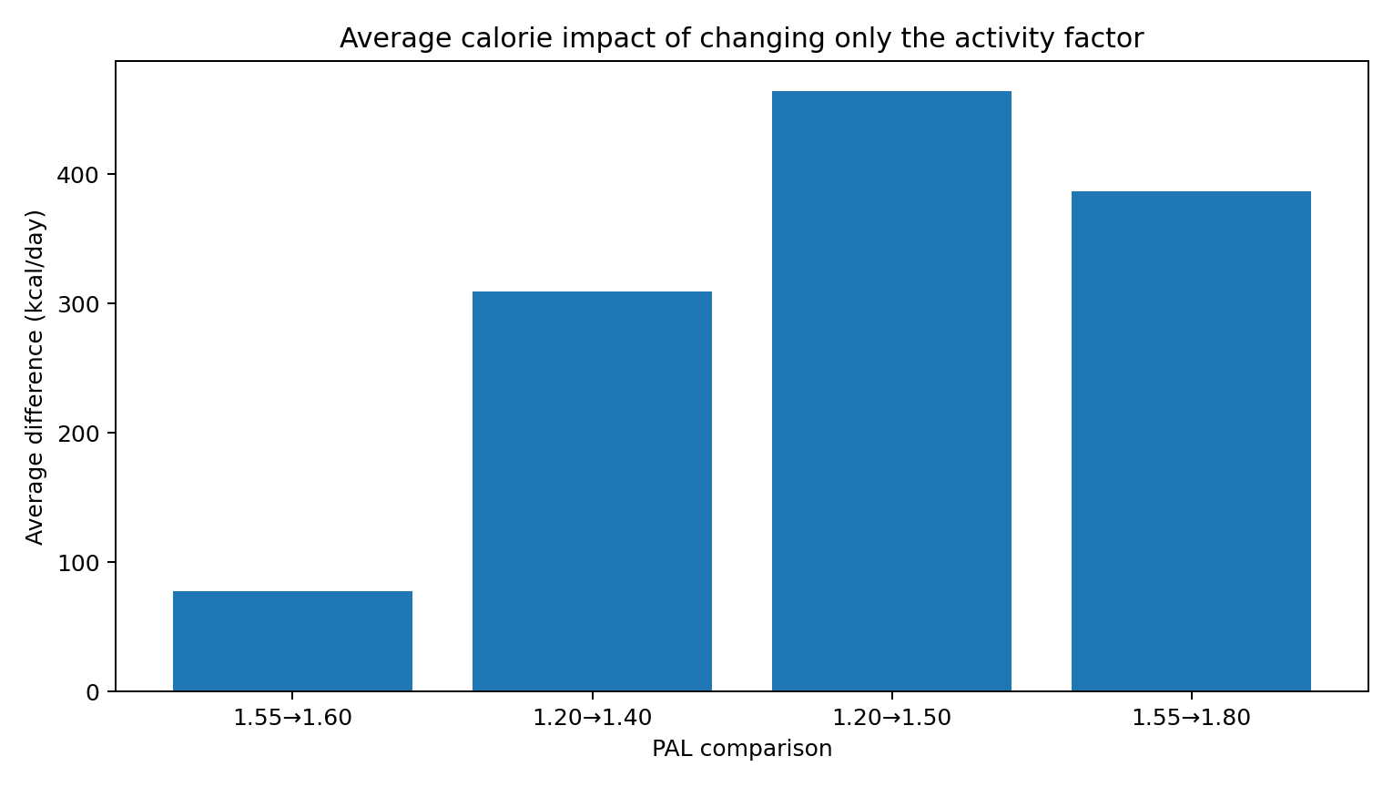 Average change in estimated daily calories when only the physical activity multiplier changes
