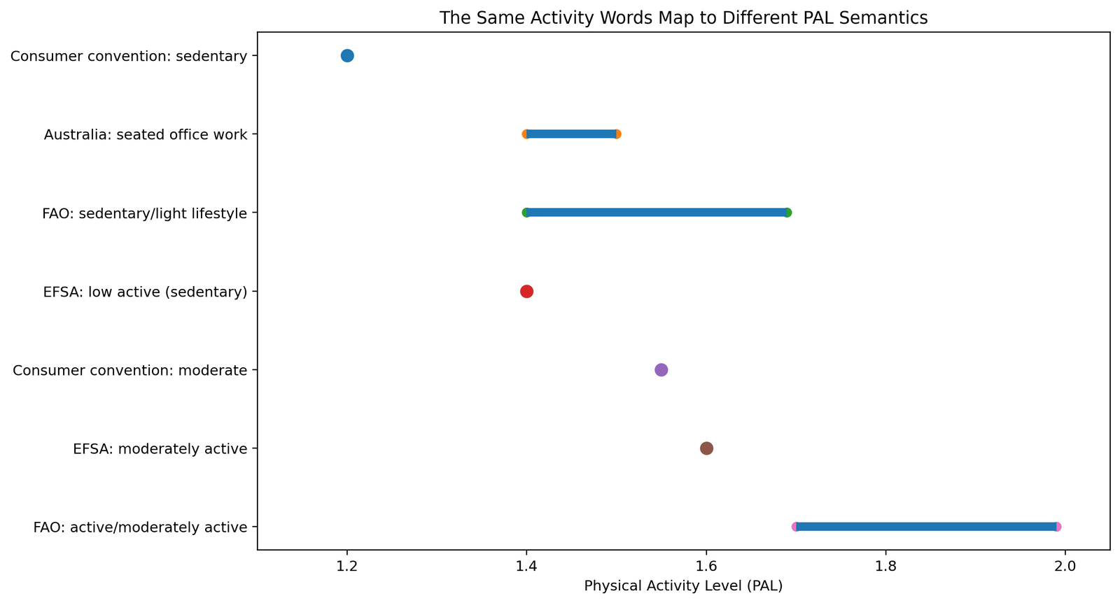 Scatter plot showing how different organizations define activity levels with different PAL values