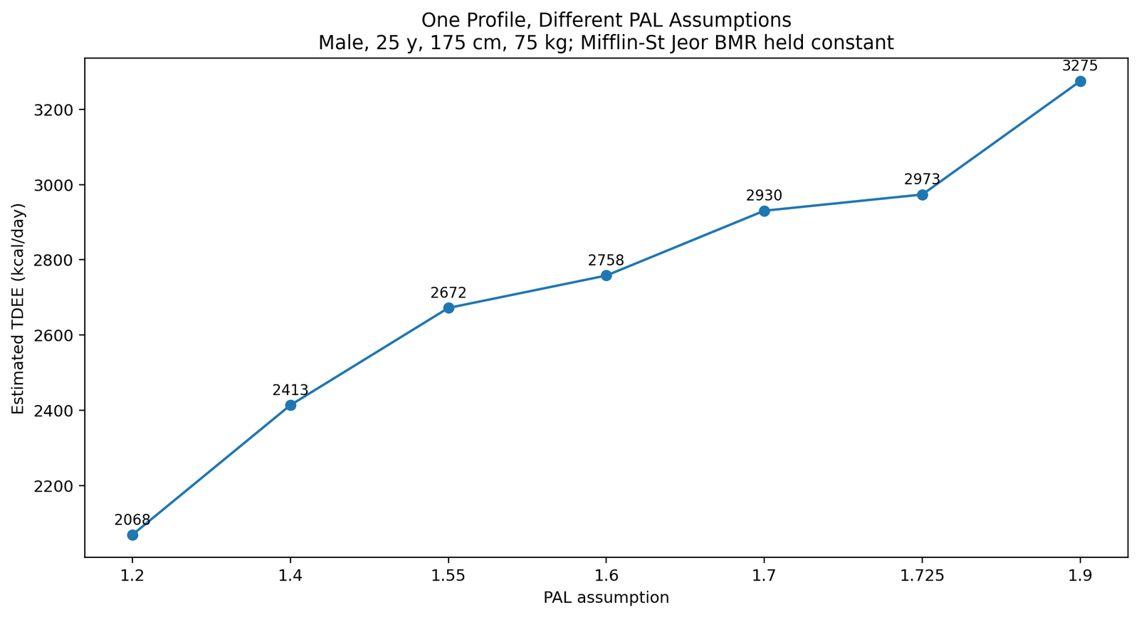 Line chart showing how different activity level assumptions produce TDEE estimates ranging from 2068 to 3275 kcal/day for the same person