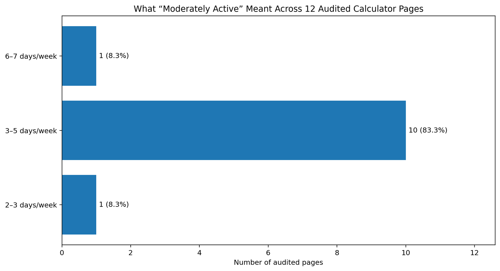 Bar chart showing how 12 fitness calculators define 'moderately active' activity level