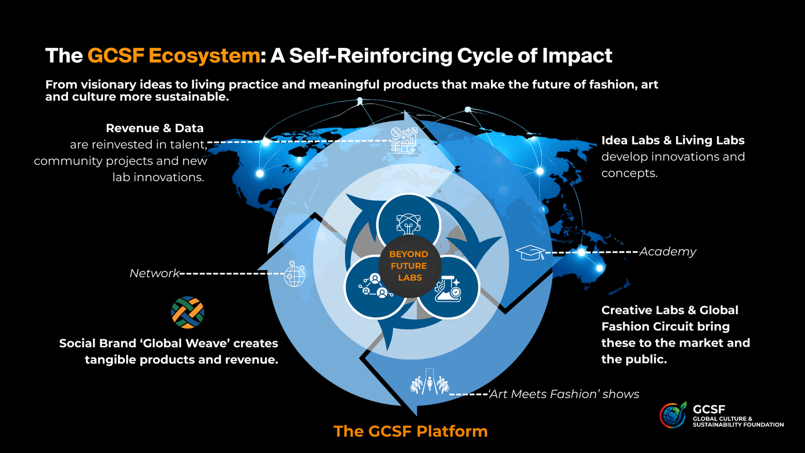 GCSF Ecosystem Diagram