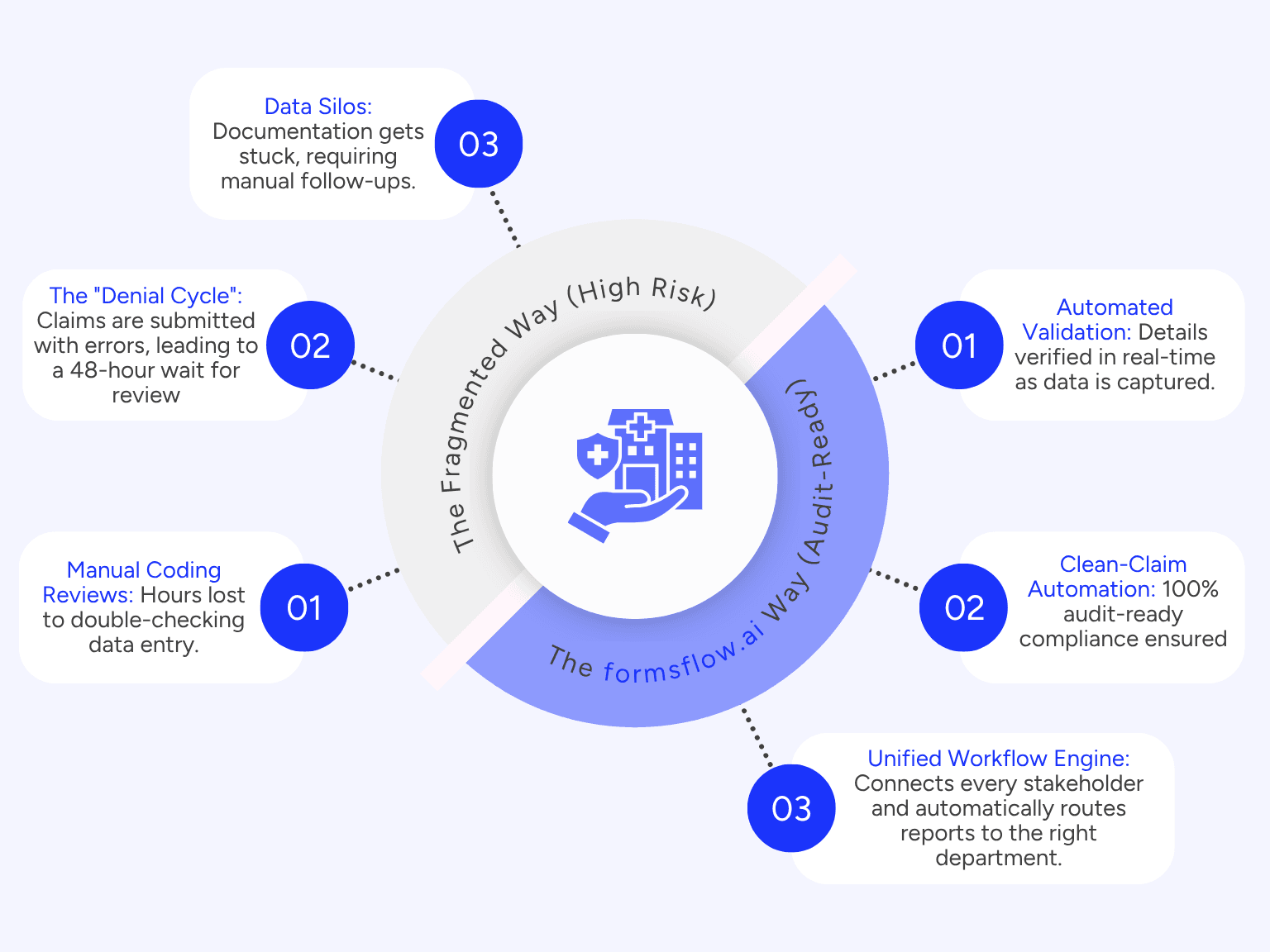 Circular workflow diagram showing the fragmented way vs the formsflow ...
