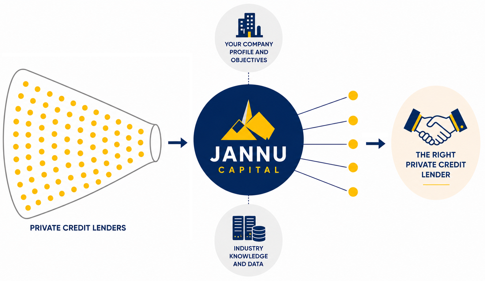 Jannu Capital diagram showing the company's role connecting private credit lenders to companies with financing partners