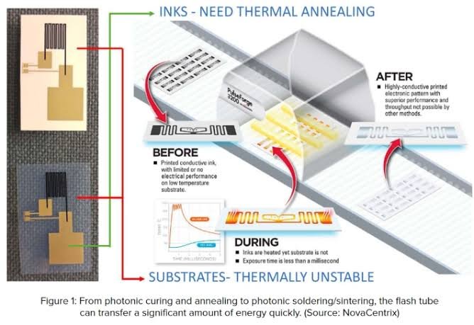 Photonic sintering system using intense pulsed light to sinter silver conductive ink traces on a flexible printed electronics substrate