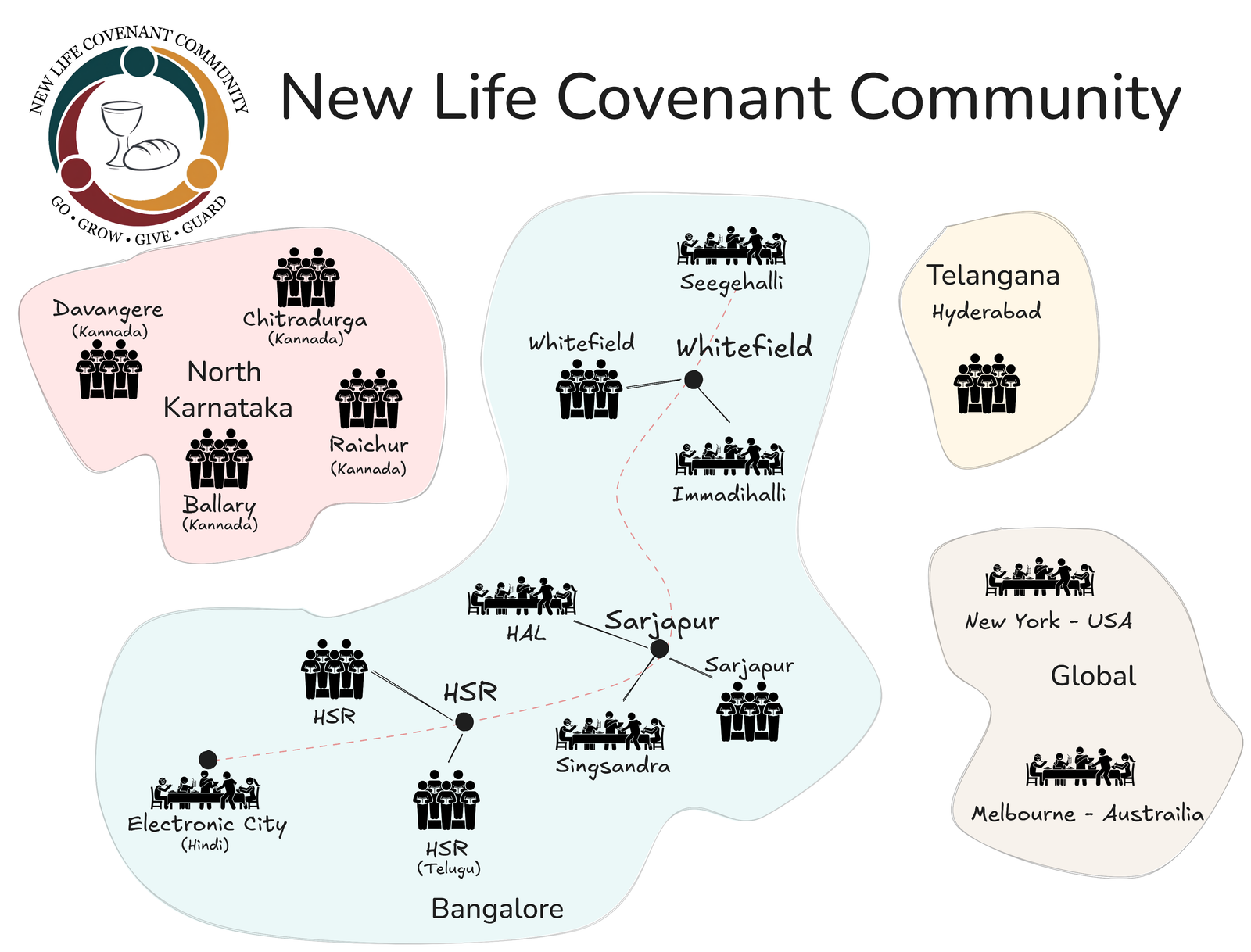 New Life Covenant Community church network map: Bangalore hubs at Whitefield, HSR, and Sarjapur with home gatherings; North Karnataka, Telangana, and Global locations