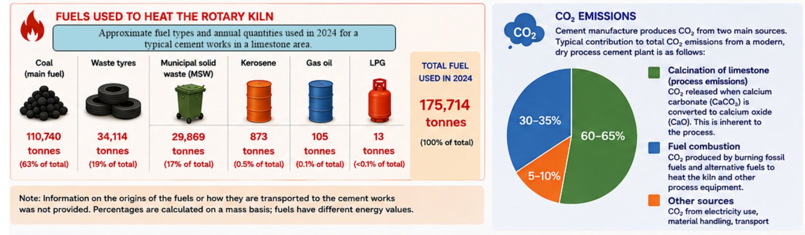 Fuels used in cement manufacturing and the carbon dioxide they generate.