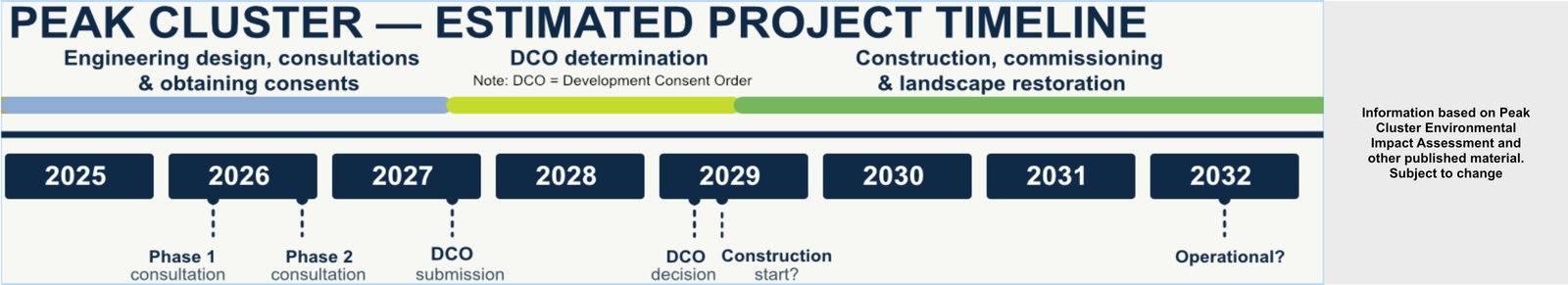 Peak Cluster project timeline showing the anticipated stages of approval and construction.