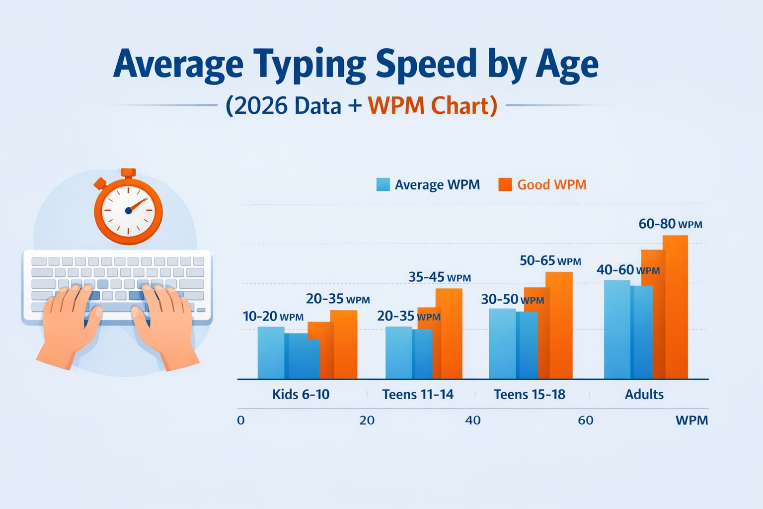 Average Wpm