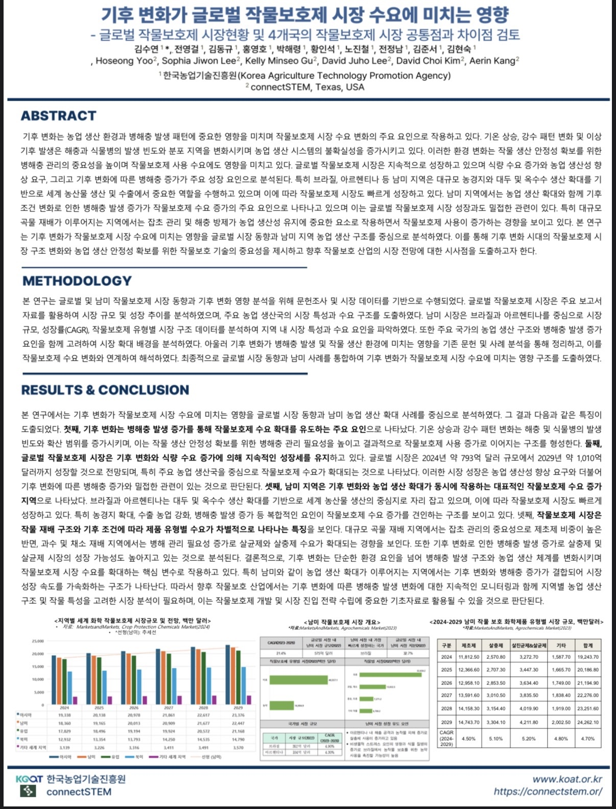 Original Korean-language research poster: The Impact of Climate Change on Global Crop-Protection Product Market Demand — co-authored by researchers from the Korea Agriculture Technology Promotion Agency (KOAT) and ConnectSTEM