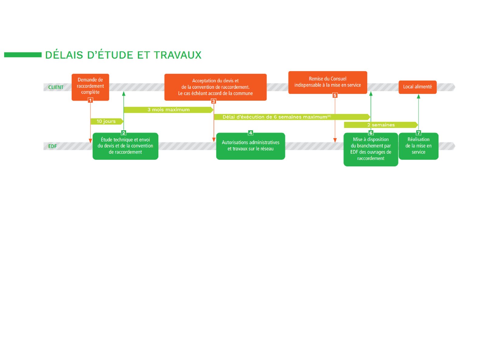 Schéma des délais d’étude et de travaux de raccordement électrique