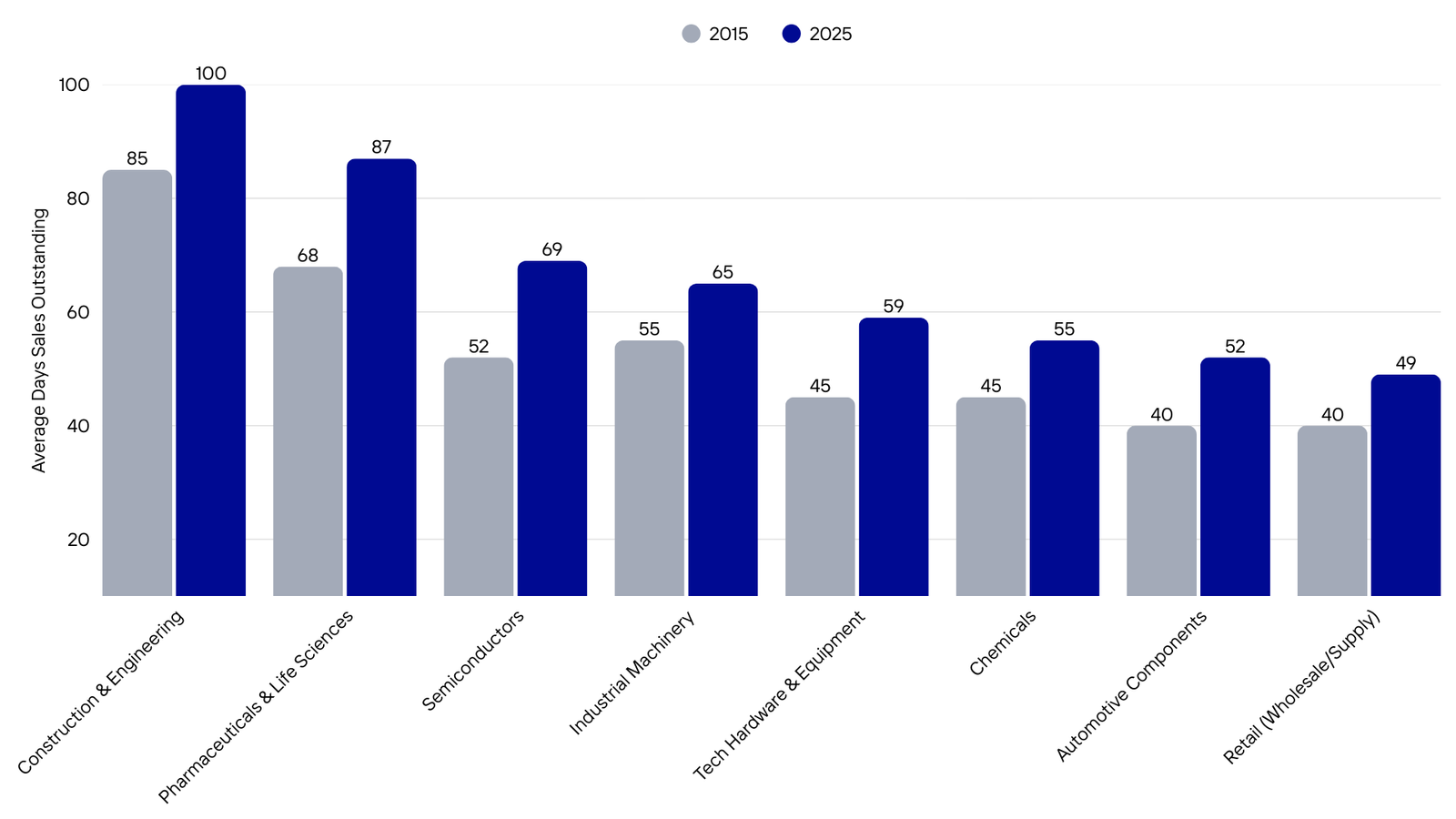 Bar chart comparing average Days Sales Outstanding (DSO) across various industries in 2015 versus 2025, showing a general increase in DSO values over the decade, for example, Construction & Engineering went from 85 to 100 days.