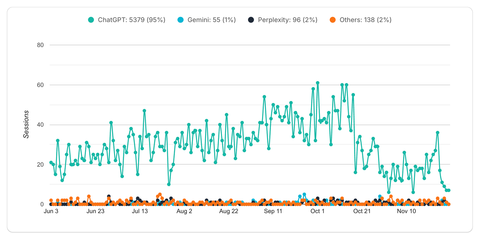 Graph showing traffic increase