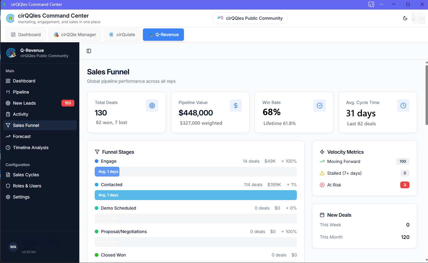 Q-Revenue Sales Funnel dashboard showing pipeline performance, deals, and velocity metrics