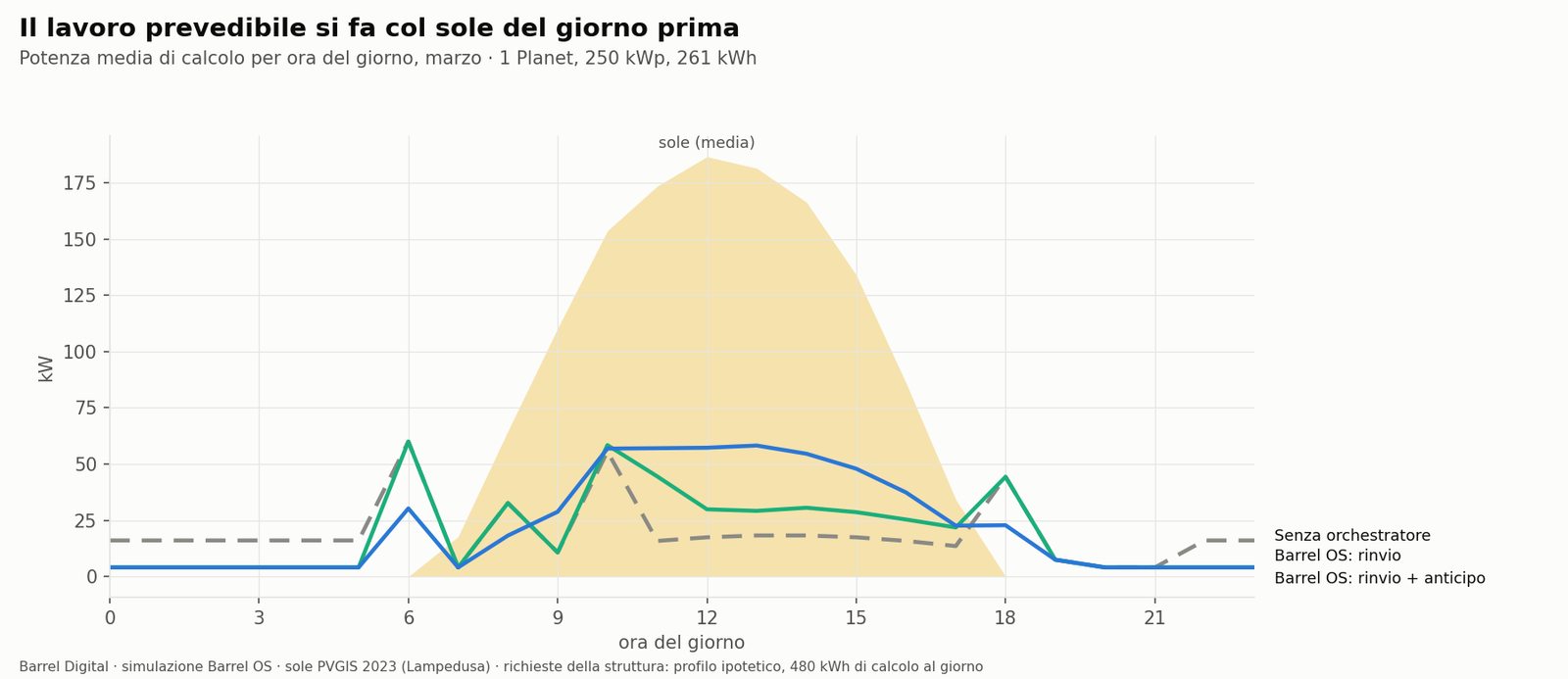 Il calcolo si sposta nelle ore di sole
