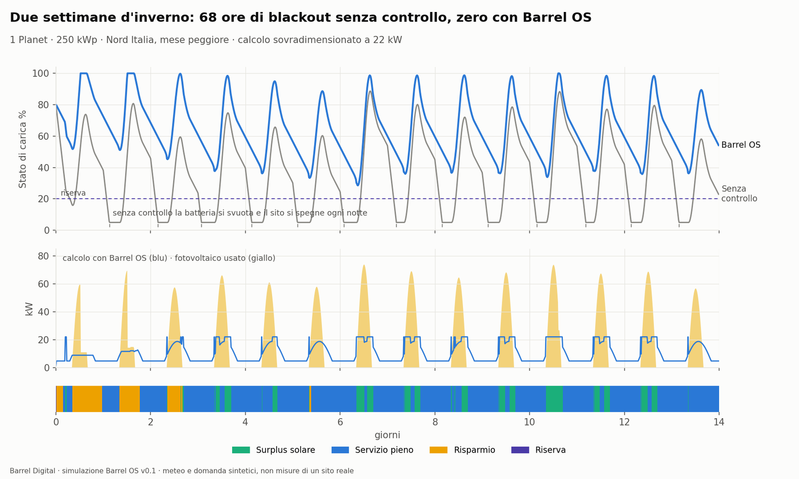 Barrel OS simulation over 14 days
