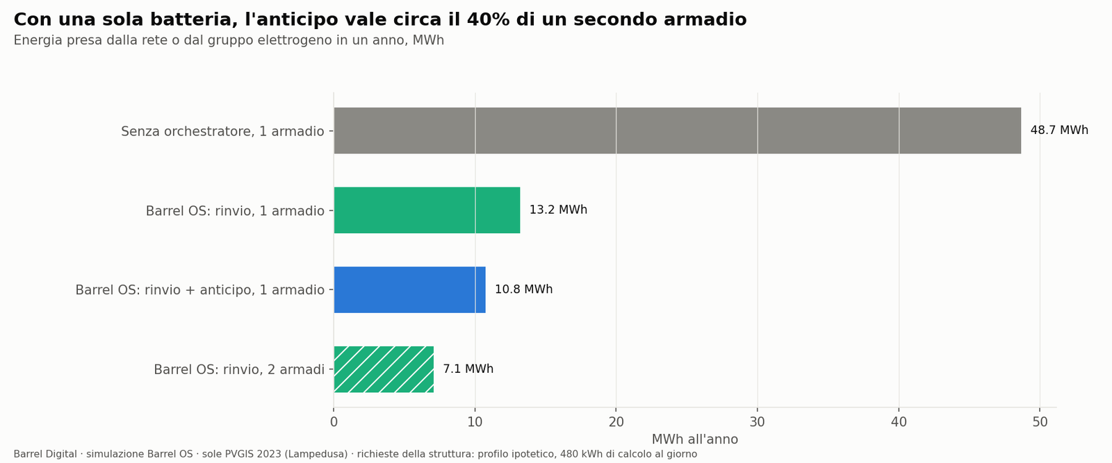 Quanto vale l'anticipo in batteria