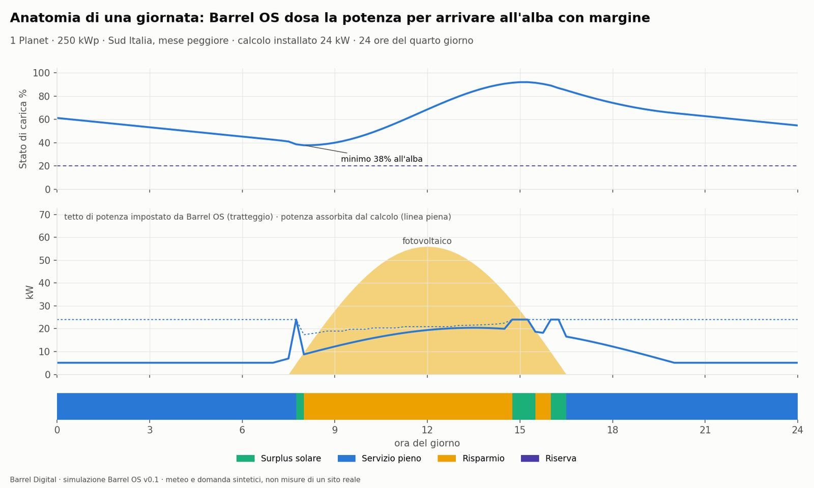 A day of Barrel OS in simulation