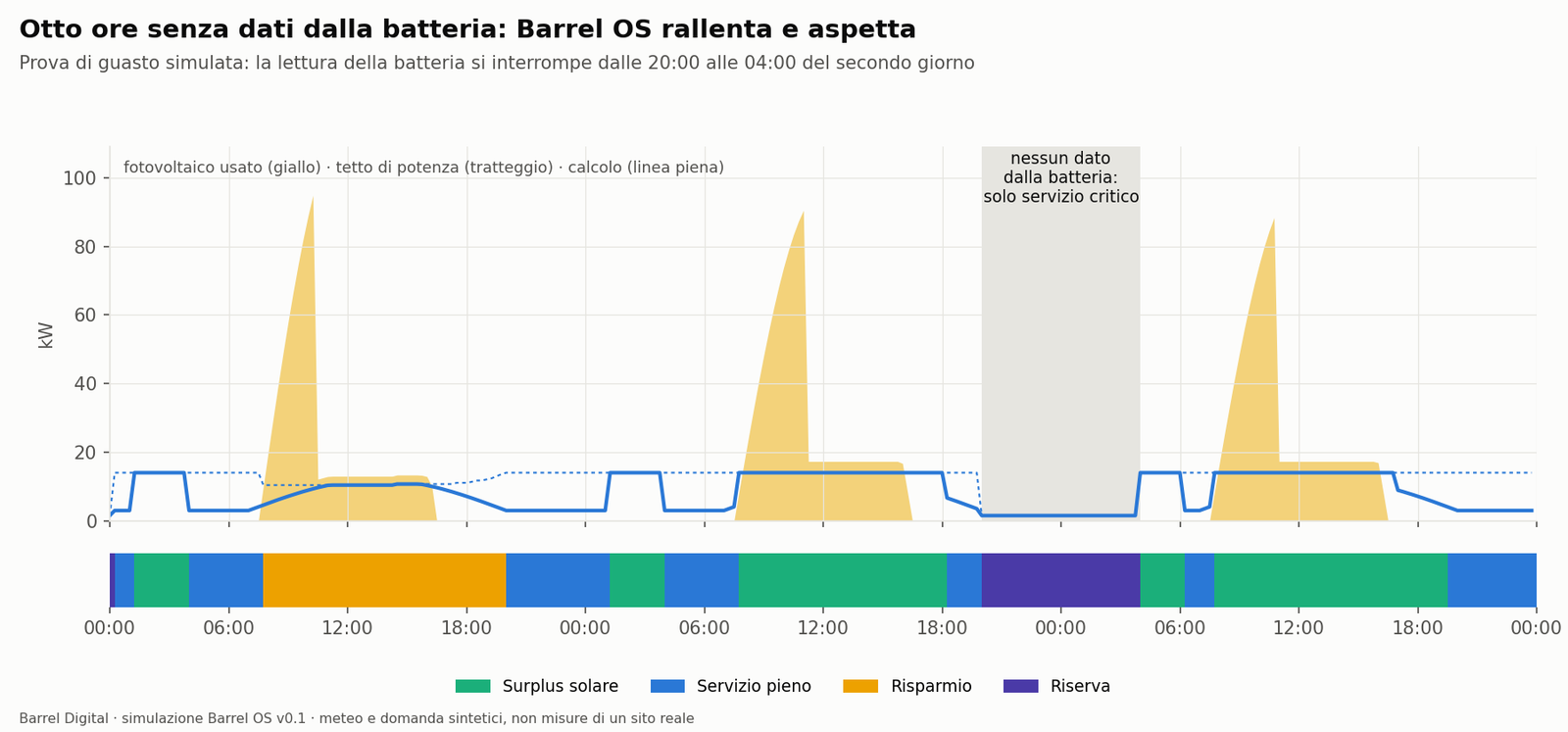 Barrel OS fault test