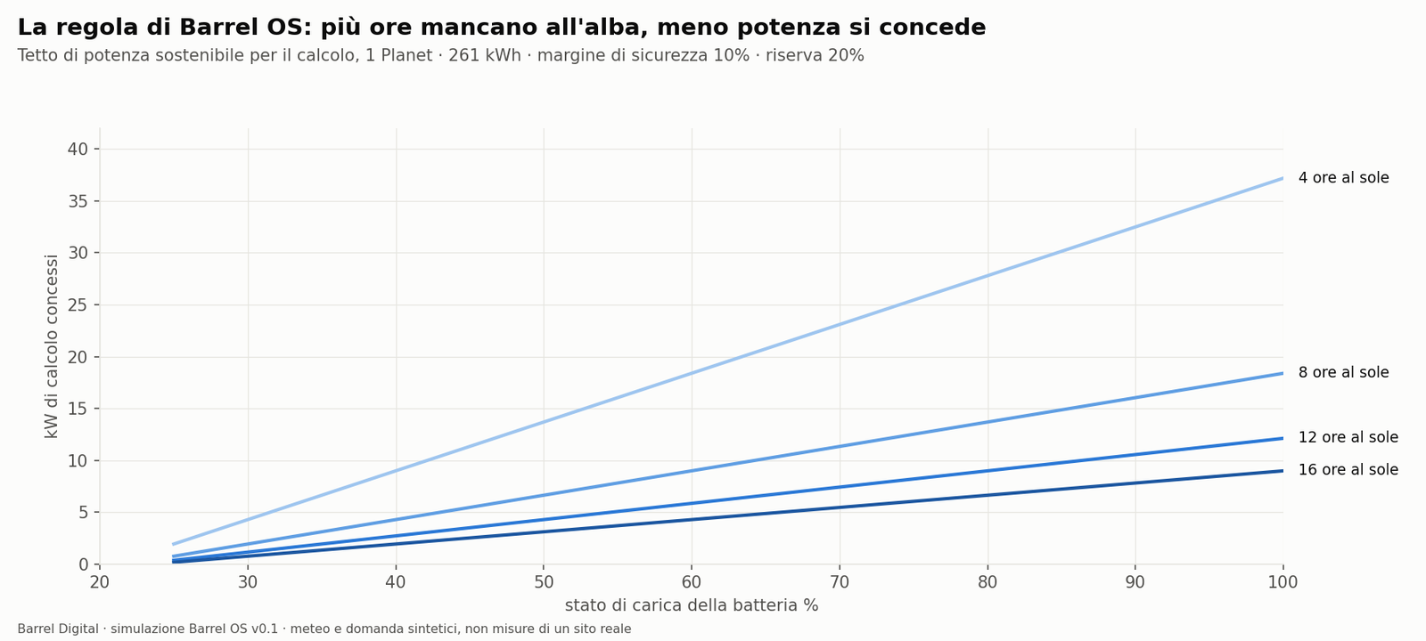 Barrel OS rule chart