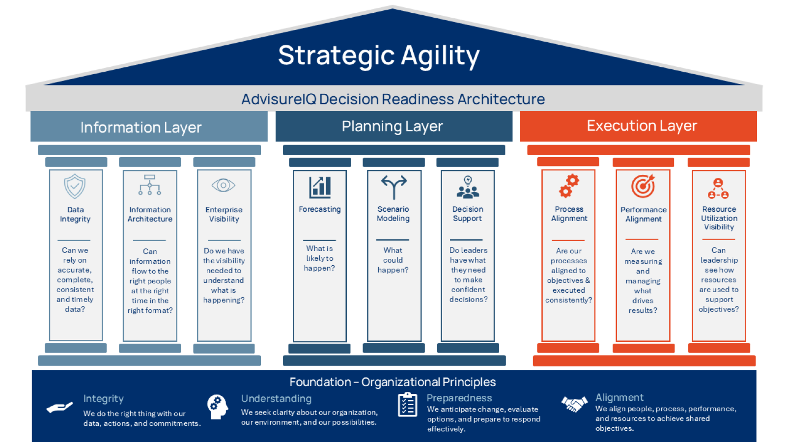 AdvisureIQ Decision Readiness Architecture — Strategic Agility roof, three layers (Information, Planning, Execution), nine pillars, and Foundation of Organizational Principles: Integrity, Understanding, Preparedness, Alignment