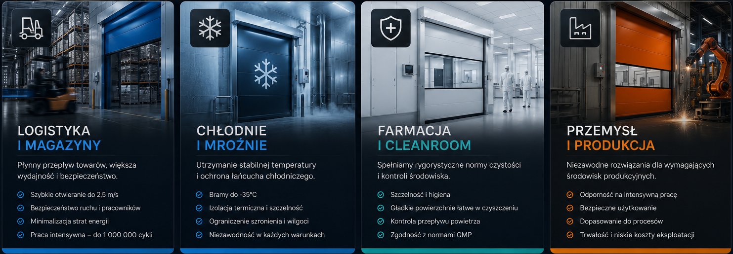 Cztery kluczowe sektory przemysłowe obsługiwane przez przemysłowe bramy szybkobieżne DoorUp: Logistyka, Chłodnictwo, Przemysł spożywczy i Produkcja ciężka