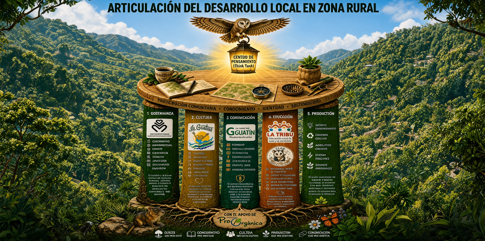 Diagrama de la Articulación del desarrollo local en zona rural: mesa del Centro de Pensamiento sostenida por cinco pilares — Gobernanza, Cultura, Comunicación, Educación y Producción — con el apoyo de ProOrgánica