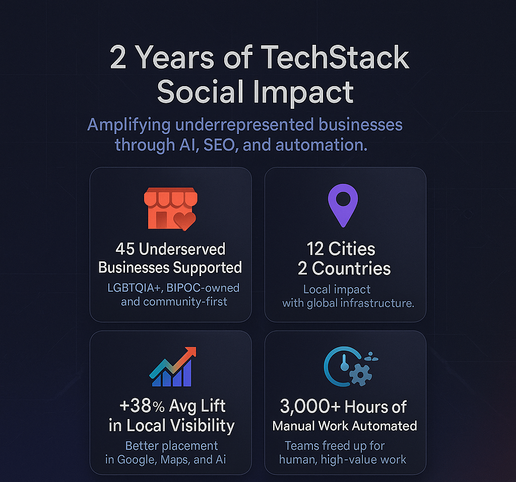 2 Years of TechStack Social Impact: 45 Underserved Businesses Supported (LGBTQIA+, BIPOC-owned), 12 Cities across 2 Countries, +38% Average Lift in Local Visibility, and 3,000+ Hours of Manual Work Automated.