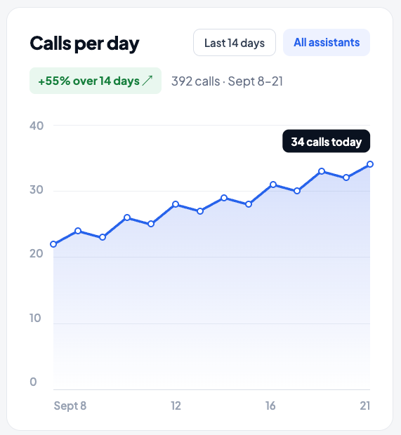 Calls per day chart showing 392 calls from September 8 through 21