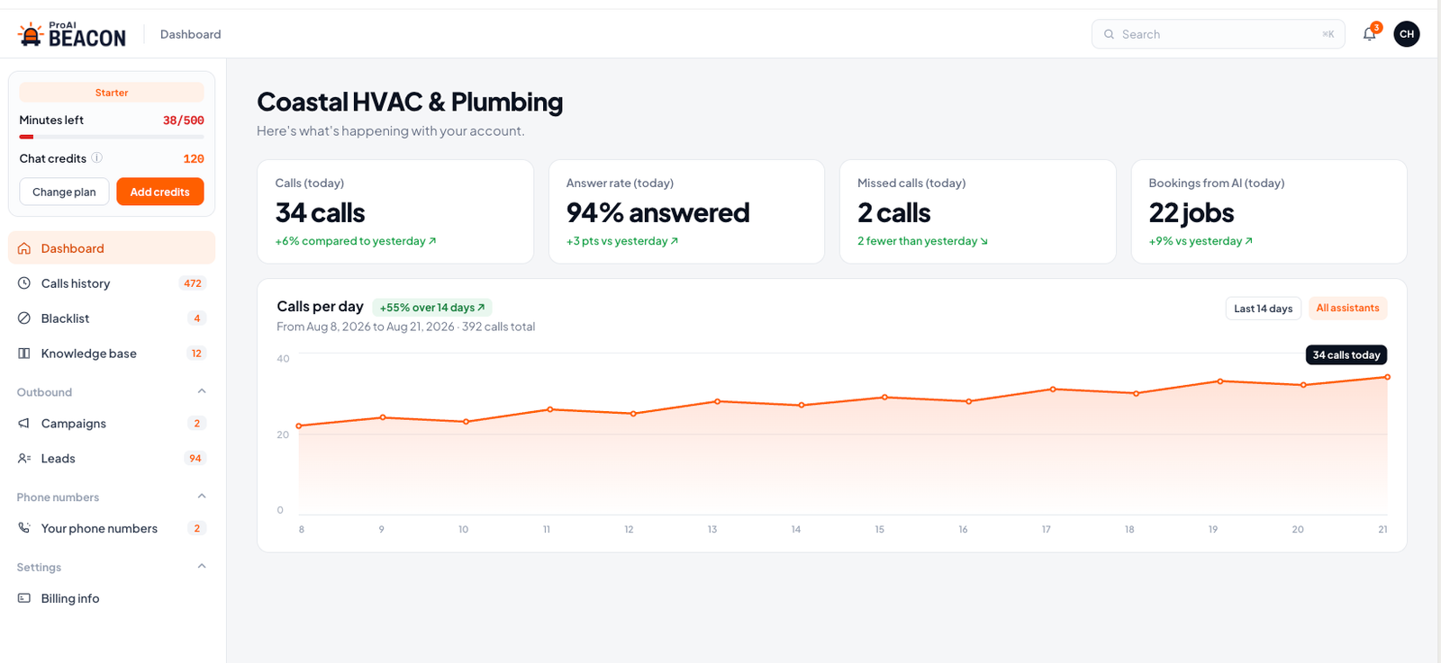 ProAI Beacon dashboard for Coastal HVAC & Plumbing, showing call metrics, an activity chart, and a live call.