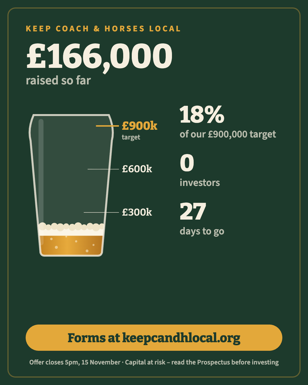 Share offer progress graphic showing £166,000 raised so far, 18% of the £900,000 target, and 27 days to go.