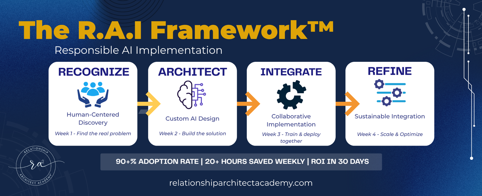 R.A.I. Framework™ phases: Recognize - Human-Centered Discovery, Architect - Custom AI Design, Integrate - Collaborative Implementation, Refine - Sustainable Integration. Timeline shows 4-12 weeks with results including 90+% Adoption Rate, 20+ Hours Saved Weekly, and ROI in 30 Days.