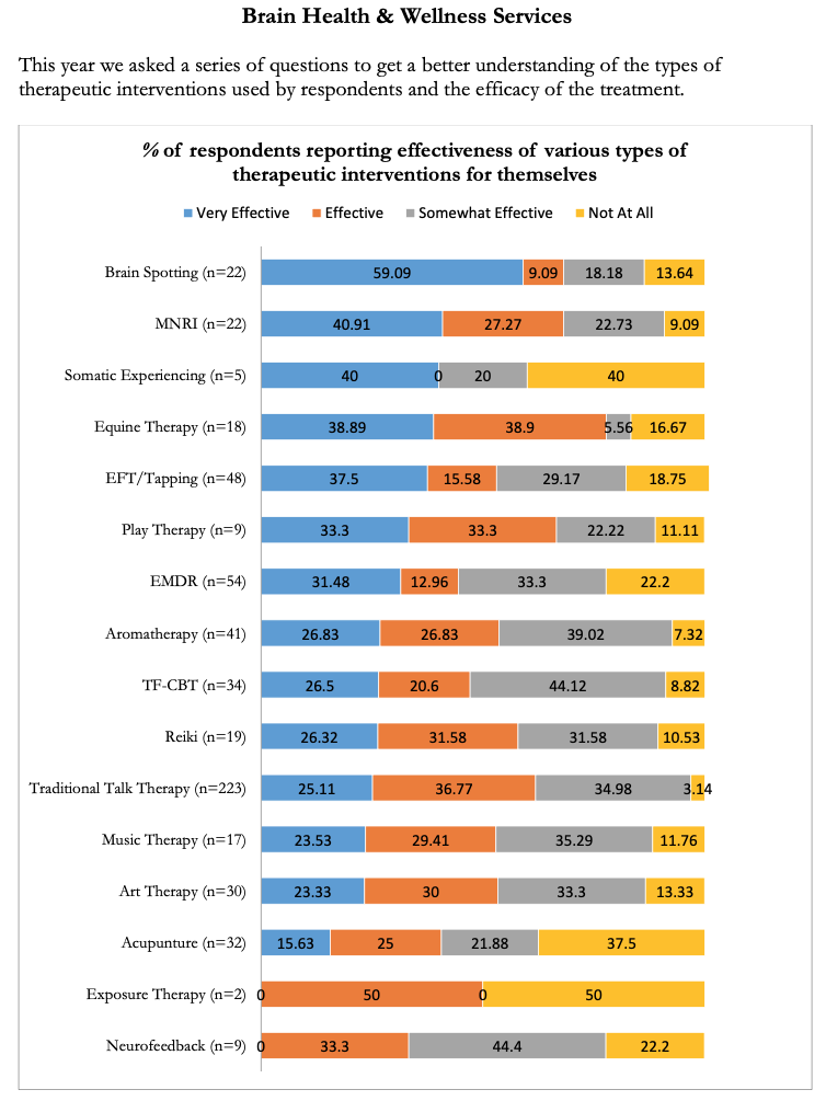 Brain Health & Wellness Services chart — % of respondents reporting effectiveness of various types of therapeutic interventions
