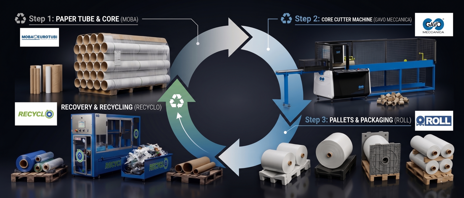 CORES WORLD ecosystem workflow: from tube manufacturing to cutting, roll logistics and core recycling