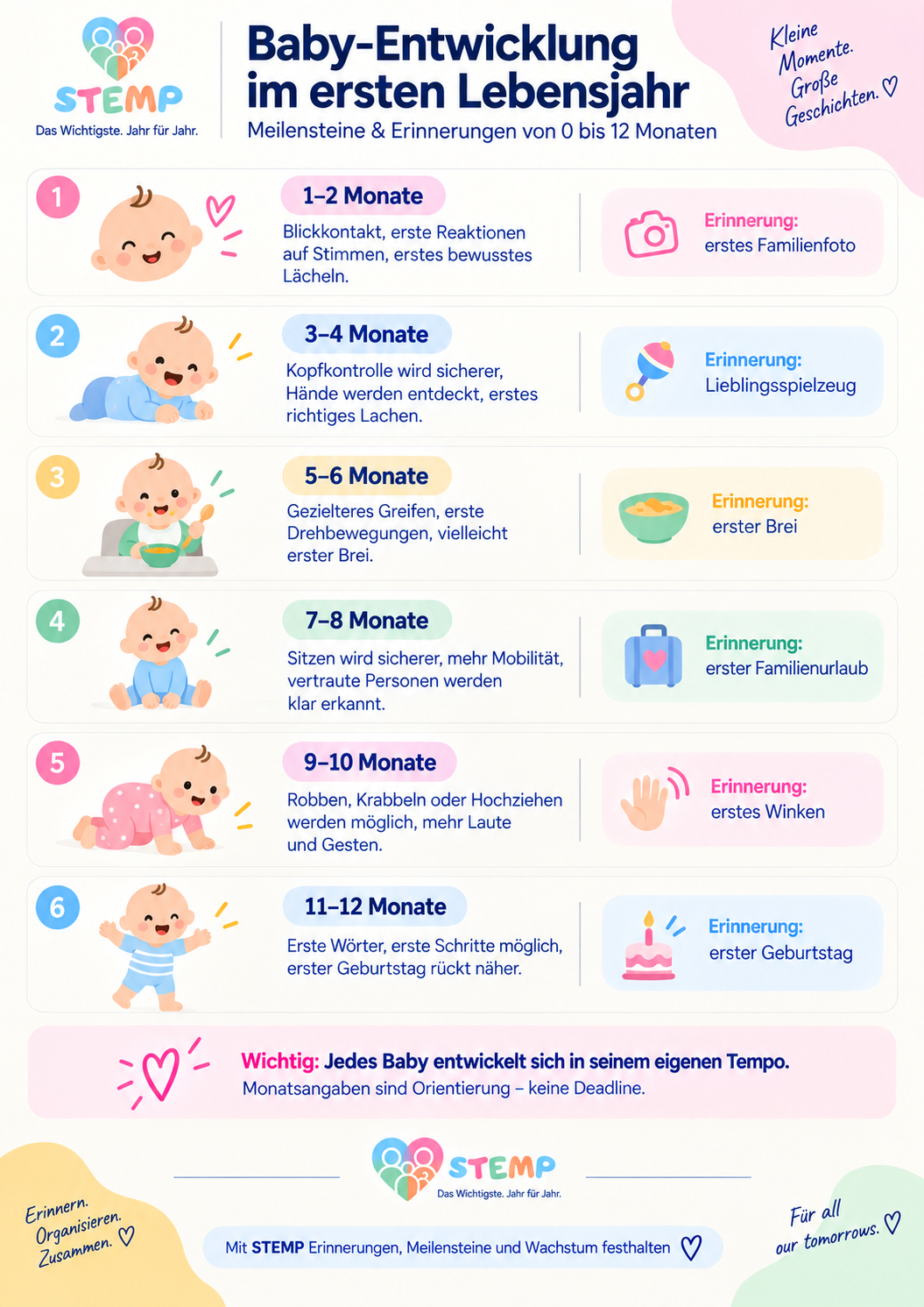 Infografik Baby-Entwicklung im ersten Lebensjahr: Meilensteine und Erinnerungen von 0 bis 12 Monaten in sechs Altersstufen – Blickkontakt und erstes Lächeln, Kopfkontrolle und Lachen, Greifen und Drehen, Sitzen, Krabbeln und Winken, erste Wörter und Schritte – mit dem Hinweis, dass jedes Baby sein eigenes Tempo hat