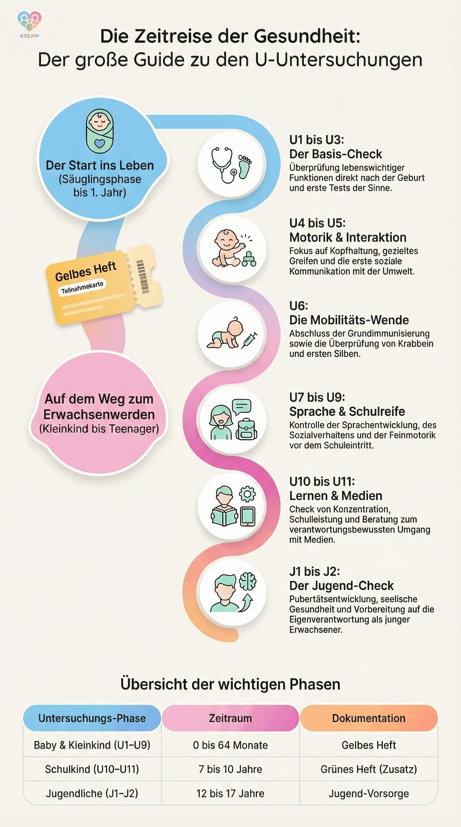 Infografik: Übersicht aller U-Untersuchungen von U1 bis J2 - Zeitreise der Gesundheit mit Phasen, Zeiträumen und Dokumentation im Gelben Heft Infografik: Übersicht aller U-Untersuchungen von U1 bis J2 - Zeitreise der Gesundheit mit Phasen, Zeiträumen und Dokumentation im Gelben Heft