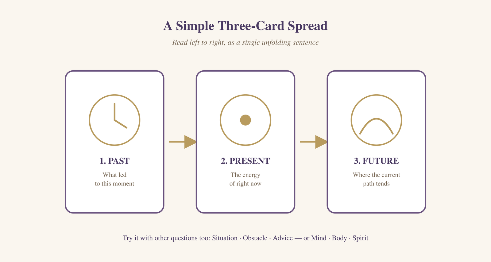 A Simple Three-Card Spread diagram: Past, Present, Future read left to right as a single unfolding sentence