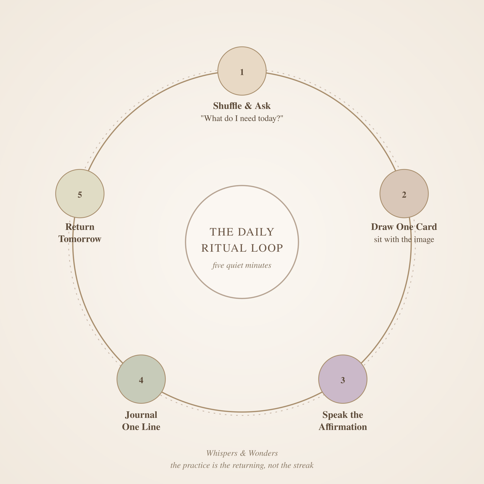 The Daily Ritual Loop: shuffle and ask, draw one card, speak the affirmation, journal one line, return tomorrow — five quiet minutes