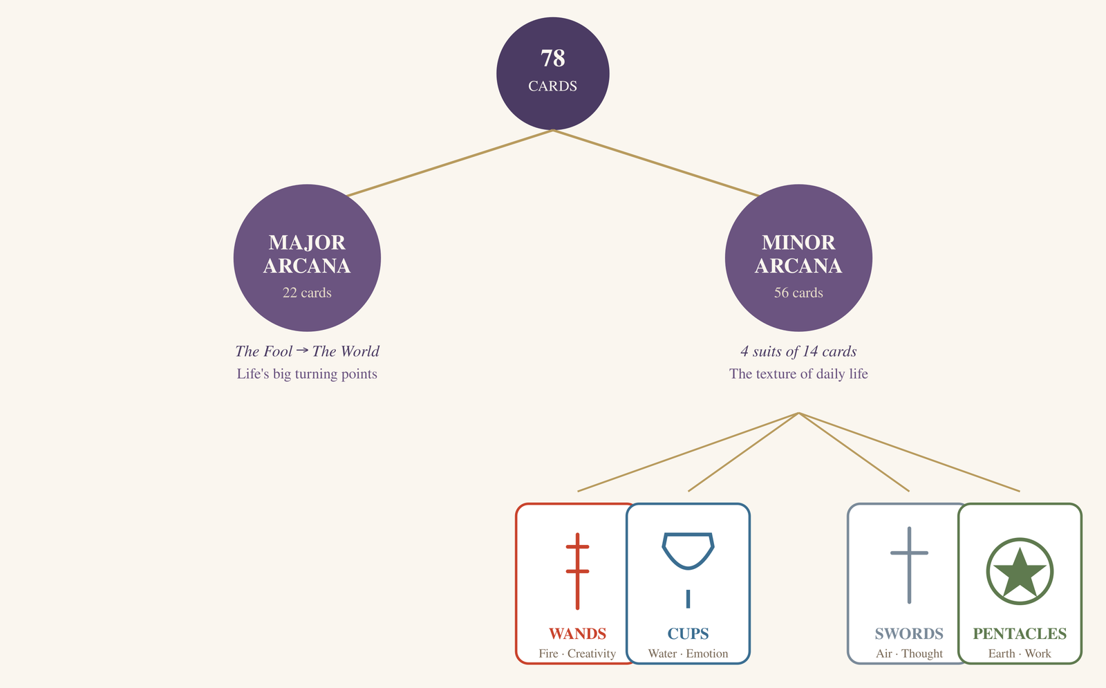 Tarot deck structure diagram showing 78 cards divided into Major Arcana (22 cards) and Minor Arcana (56 cards in four suits: Wands, Cups, Swords, Pentacles)