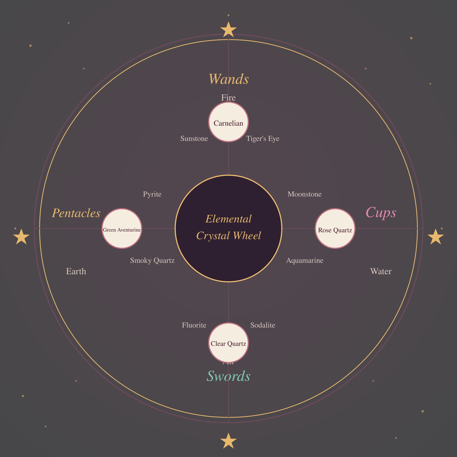 The Elemental Crystal Wheel: Wands paired with Carnelian, Sunstone, and Tiger's Eye for Fire; Cups with Rose Quartz, Moonstone, and Aquamarine for Water; Swords with Clear Quartz, Fluorite, and Sodalite for Air; Pentacles with Green Aventurine, Pyrite, and Smoky Quartz for Earth
