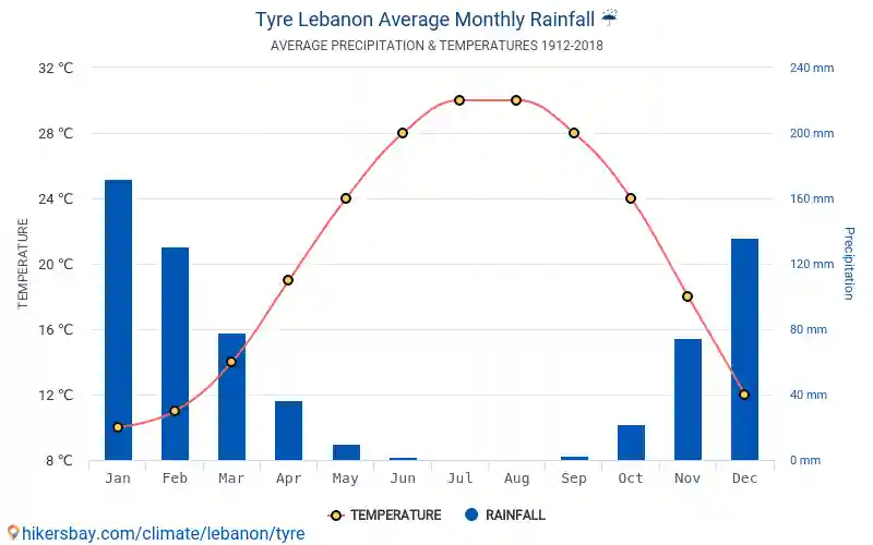 رسم بياني لهطول الأمطار في صور
