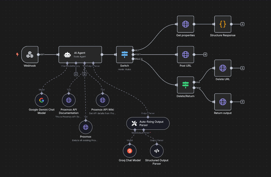 Diagrama de flujo de trabajo de automatización compleja