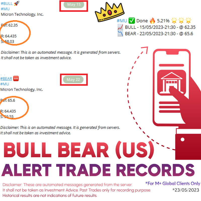 Bull Bear (US) Alert Trade Record — #MU Micron Technology. BULL 15/05/2023 @ 62.35 → BEAR 22/05/2023 @ 65.6 · Done +5.21%.