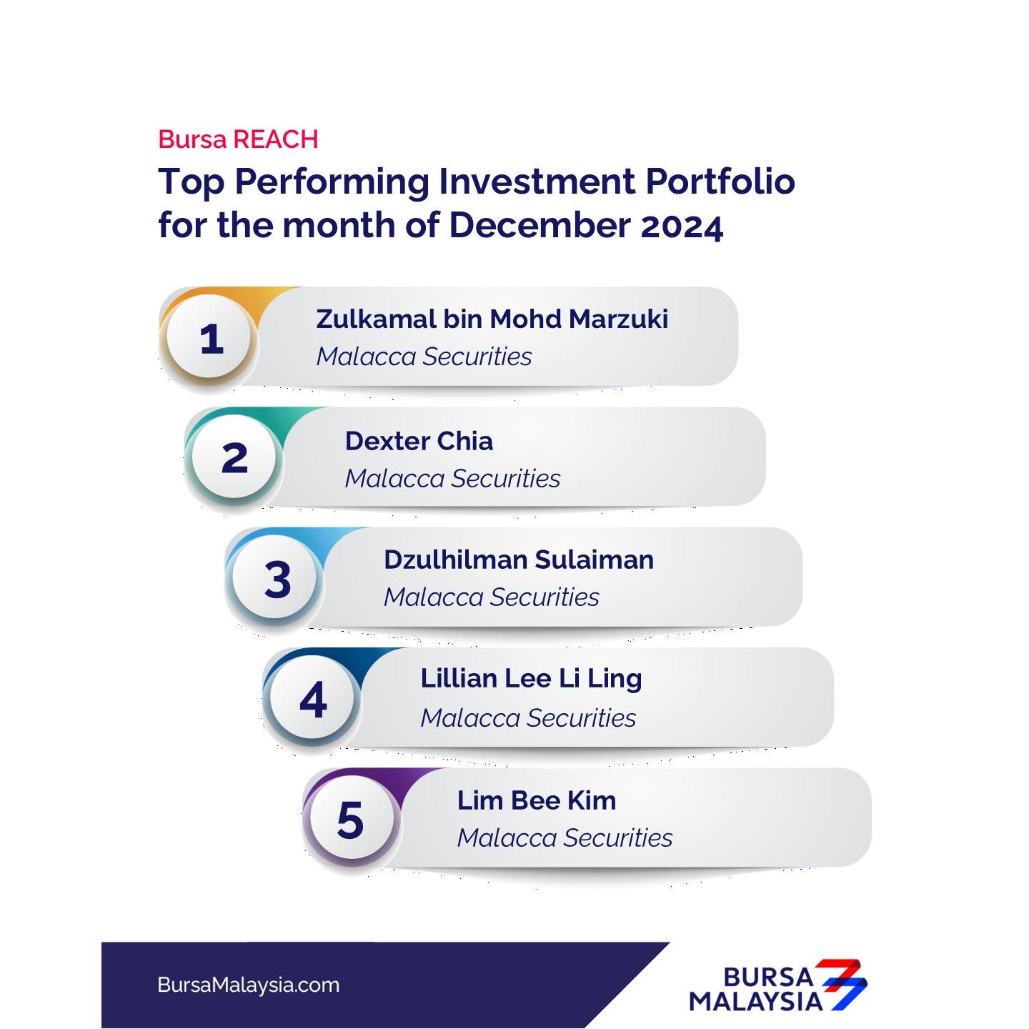 Bursa REACH — Top Performing Investment Portfolio, December 2024. Dexter Chia ranked #2 (Malacca Securities).