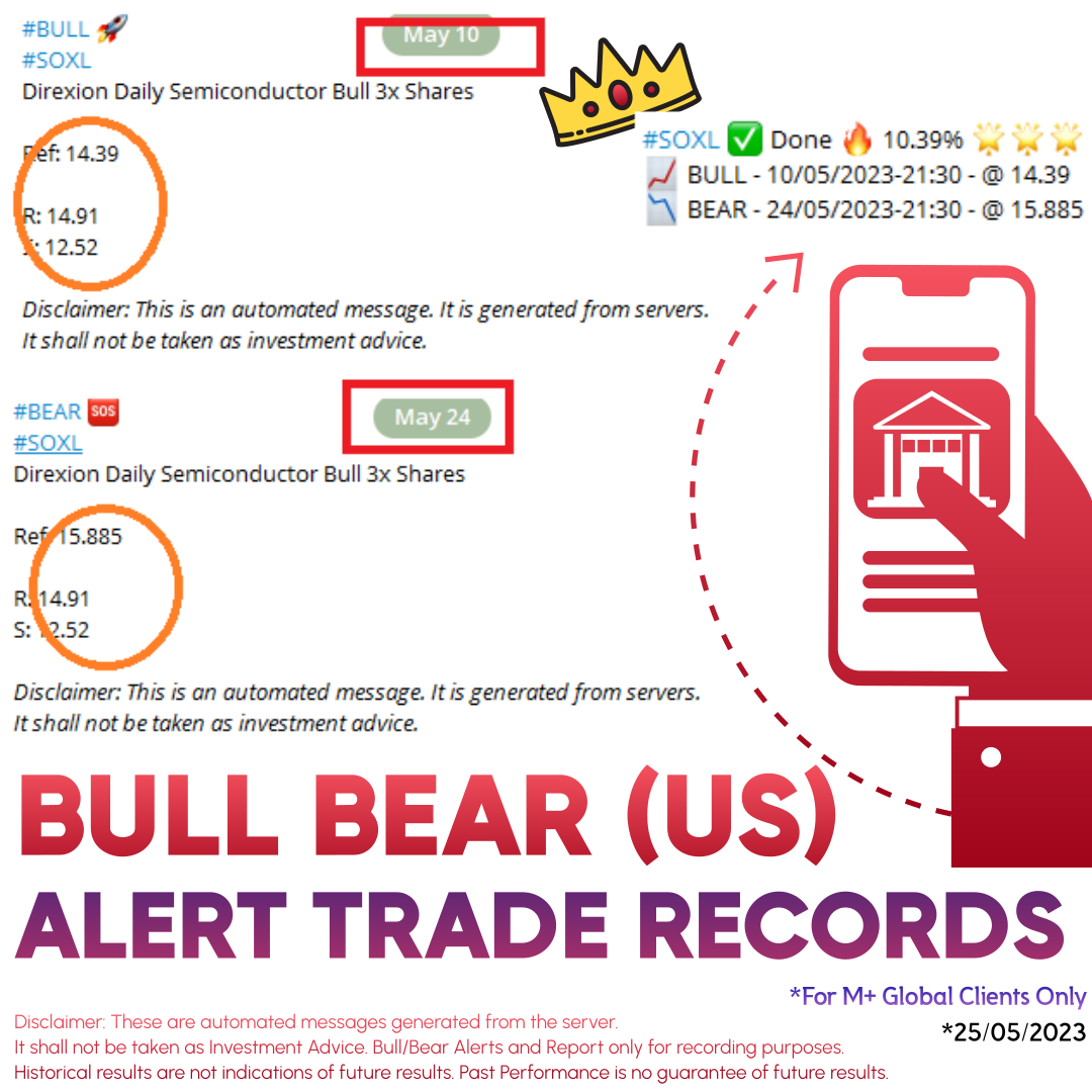 Bull Bear (US) Alert Trade Record — #SOXL Direxion Daily Semiconductor Bull 3x. BULL 10/05/2023 @ 14.39 → BEAR 24/05/2023 @ 15.885 · Done +10.39%.
