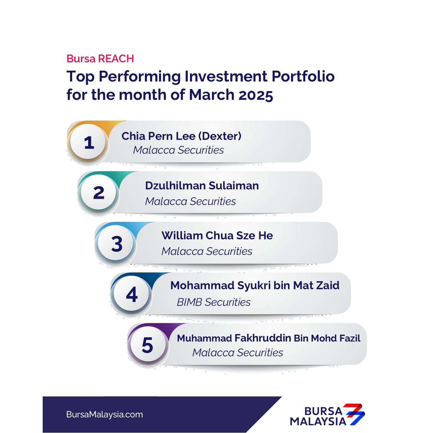Bursa REACH — Top Performing Investment Portfolio, March 2025. Chia Pern Lee (Dexter) ranked #1 (Malacca Securities).