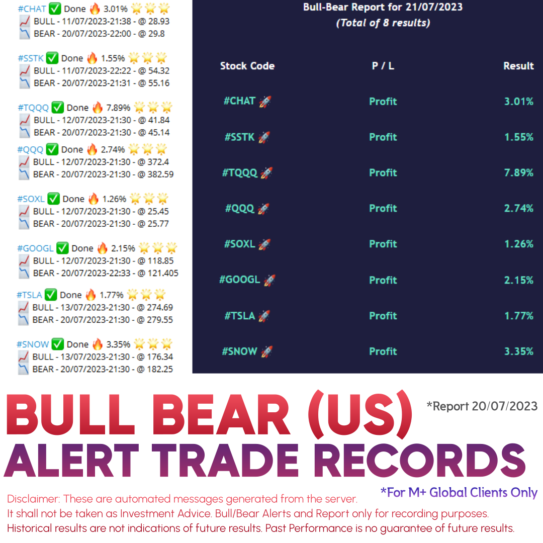 Bull-Bear Report 21/07/2023 — 8 closed US results including #TQQQ +7.89%, #SNOW +3.35%, #CHAT +3.01%, #QQQ +2.74%.