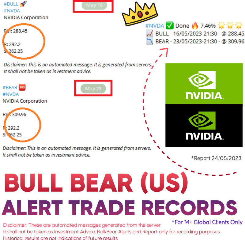 Bull Bear (US) Alert Trade Record — #NVDA NVIDIA. BULL 16/05/2023 @ 288.45 → BEAR 23/05/2023 @ 309.96 · Done +7.46%.