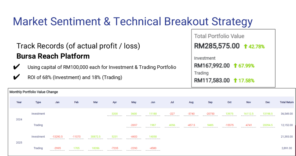 A total 42.78% ROI achieved on the Bursa Reach platform.